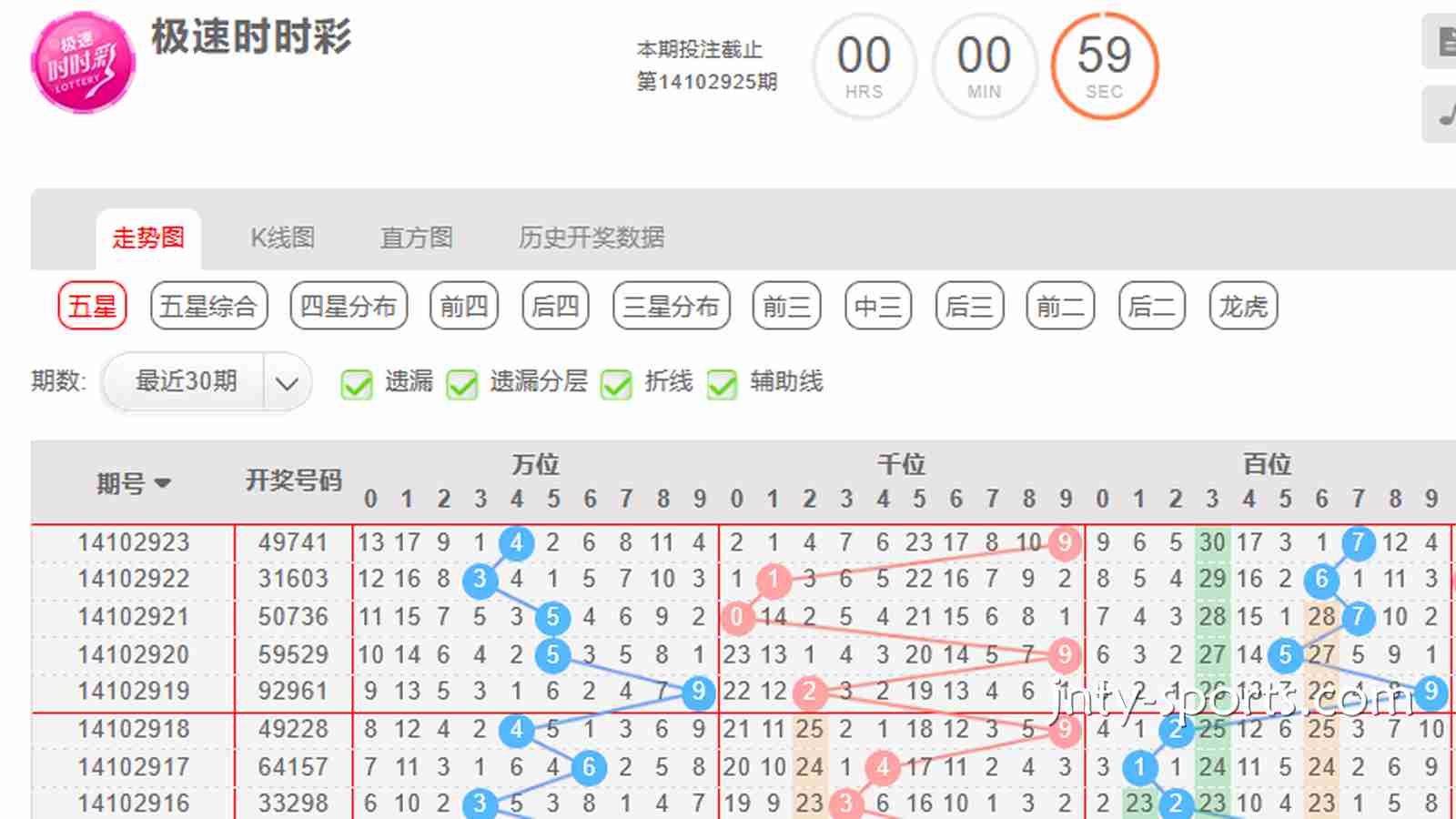 TOP1彩票指南：时时彩游戏如何根据“大小单双走势”去投注？
